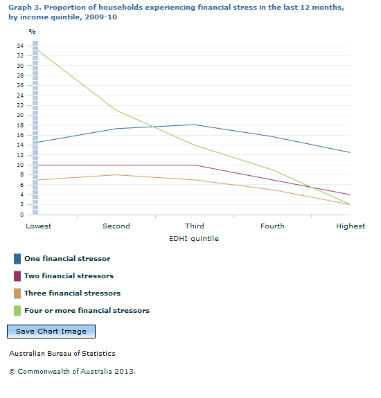 Graph Image for Graph 3. Proportion of households experiencing financial stress in the last 12 months, by income quintile, 2009-10